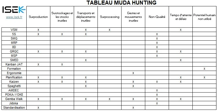 muda-hunting